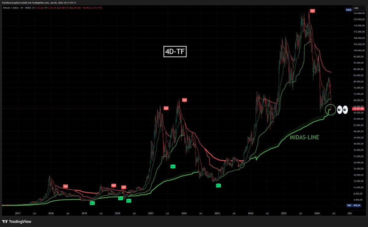 NomisesMedici's tweet photo. #Bitcoin testet im 4D-Timeframe eine zentrale MIDAS-VWAP-Supportzone. 👀

#BTC hat aktuell die grüne MIDAS VWAP erreicht.

Das ist aus meiner Sicht ein relevanter Bereich, weil dieser Indikator nicht wie ein klassischer gleitender Durchschnitt funktioniert.

Die MIDAS VWAP basiert auf einem volumen gewichteten Durchschnittspreis, der von relevanten Hoch- oder Tiefpunkten im Markt abgeleitet wird. Dadurch zeigt sie, wo über längere Zeiträume hinweg eine strukturelle Akkumulations- oder Distributionsbasis entstanden ist.

Im aktuellen Fall steht besonders die grüne MIDAS VWAP im Fokus.

Diese Linie hat bei $BTC in der Vergangenheit mehrfach als dynamische Supportzone fungiert und markierte häufig Bereiche, in denen der Markt zumindest temporär eine stärkere Reaktion ausbilden konnte.

Der entscheidende Punkt ist jetzt nicht der Kontakt mit der Linie selbst.
Entscheidend ist die Reaktion im 4D-Timeframe.

Solange Bitcoin diese MIDAS-VWAP-Zone verteidigt und eine sichtbare Stabilisierung ausbildet, steigt die Wahrscheinlichkeit für einen temporären Zwischenboden oder eben einen finalen Boden.

Ein nachhaltiger Bruch darunter wäre dagegen ein klares Warnsignal, dass die laufende Korrektur strukturell noch nicht abgeschlossen ist und weiteres Abwärtspotenzial freigesetzt werden könnte.

Auf geht`s💪

WISSEN IST VERMÖGEN.
TRENDS ERKENNEN.
VORAUSSCHAUEND HANDELN.
TSC | Trend Serra Capital.