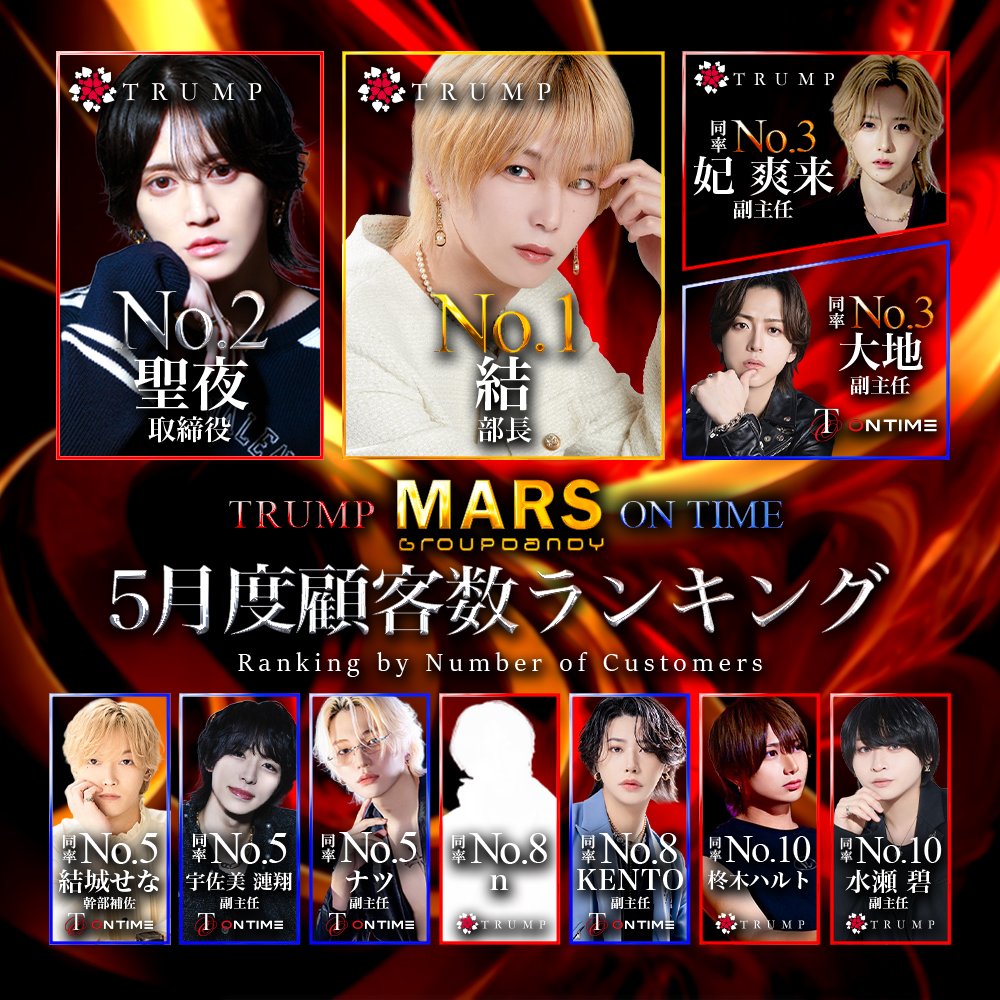 gdTrump_recruit's tweet photo. 👑5月度 MARS group 顧客数ランキング👑

https://t.co/fh0RPqt64M https://t.co/Of0r9ztjqV