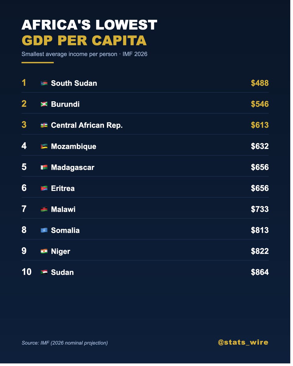 stats_wire's tweet photo. AFRICA'S LOWEST GDP PER CAPITA (IMF 2026 projection)

1. 🇸🇸 South Sudan - $488
2. 🇧🇮 Burundi - $546
3. 🇨🇫 Central African Republic - $613
4. 🇲🇿 Mozambique - $632
5. 🇲🇬 Madagascar - $656
6. 🇪🇷 Eritrea - $656
7. 🇲🇼 Malawi - $733
8. 🇸🇴 Somalia - $813
9. 🇳🇪 Niger - $822
10. 🇸🇩 Sudan - $864

Source : IMF 2026