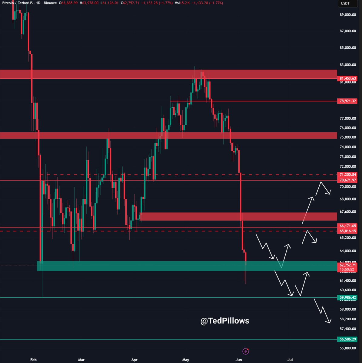 TedPillows's tweet photo. $BTC dropped to $61,000 again.

Sellers are in full control, and they are trying to push Bitcoin below $60,000.

Once that happens, we will see the full capitulation. https://t.co/JWsFi9qOqJ