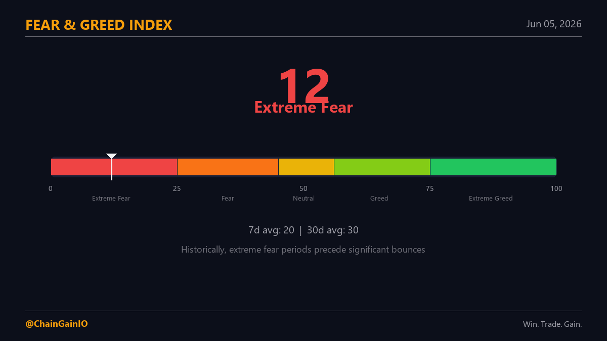 ChainGainIO's tweet photo. BTC swept the lows under $62K, $479M in long liquidations cleared in an hour, then it bounced straight back to ~$63K. F&amp;G still reads 12. that's the pattern people miss: forced selling makes the low, exhausted leverage makes the bounce, and fear updates last. https://t.co/pzhrJYP5vg
