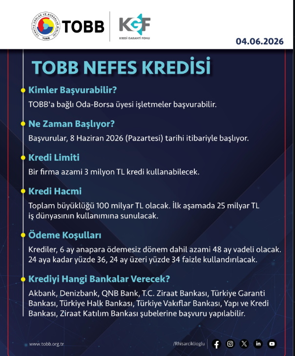 mersintso's tweet photo. KOBİ'lere yeni finansman desteği: Nefes Kredisi başvuruları 8 Haziran'da başlıyor

Türkiye Odalar ve Borsalar Birliği (TOBB), Kredi Garanti Fonu (KGF) ve bankaların iş birliğiyle hayata geçirilen TOBB Nefes Kredisi'nin yeni dönem başvurularının 8 Haziran 2026 itibarıyla başlayacağını açıkladı. TOBB tarafından yapılan açıklamaya göre, Oda ve Borsa üyesi KOBİ'lerin uygun koşullarda finansmana erişimini desteklemek amacıyla yeniden uygulamaya alınan kredi kapsamında firmalara azami 3 milyon TL finansman sağlanabilecek.

TOBB'a bağlı tüm Oda ve Borsa üyesi işletmelerin başvurabileceği kredi programında, 6 ay anapara ödemesiz dönem dahil olmak üzere toplam azami 48 ay vade uygulanacak. Krediler, 24 aya kadar vadelerde yıllık yüzde 36, 24 ayı aşan vadelerde ise yıllık yüzde 34 faiz oranıyla kullandırılacak. Yeni TOBB Nefes Kredisi kapsamında ilk etapta 25 milyar TL'lik kaynak iş dünyasının kullanımına sunulurken, yıl içerisinde açıklanacak ilave limitlerle kredi hacminin 100 milyar TL'ye ulaşması hedefleniyor.

Haberin devamı: ⤵️
https://t.co/29c5DTYHH4