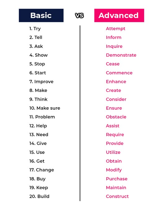 Iearnthingss's tweet photo. Basic vs  Advanced English https://t.co/Y16nDWTD5A