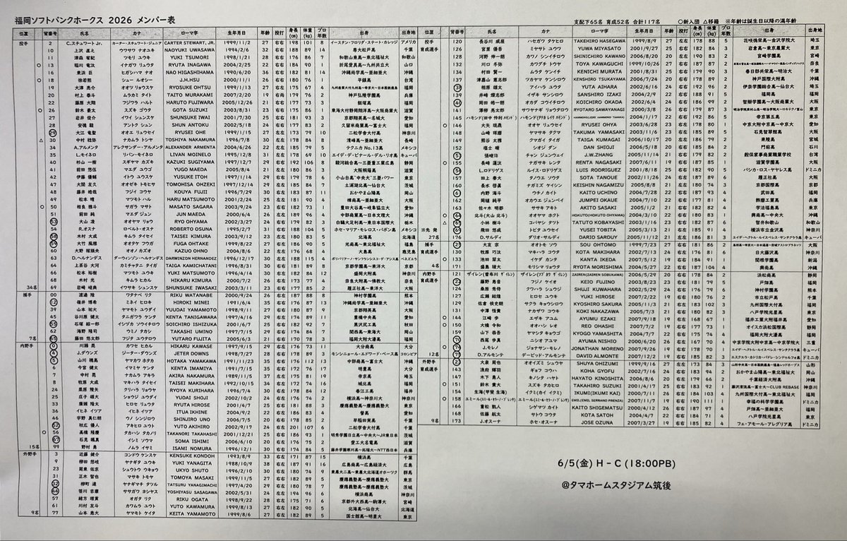 筑後情報】 ソフトバンクと広島戦のスタメンとメンバー表です #sbhawks