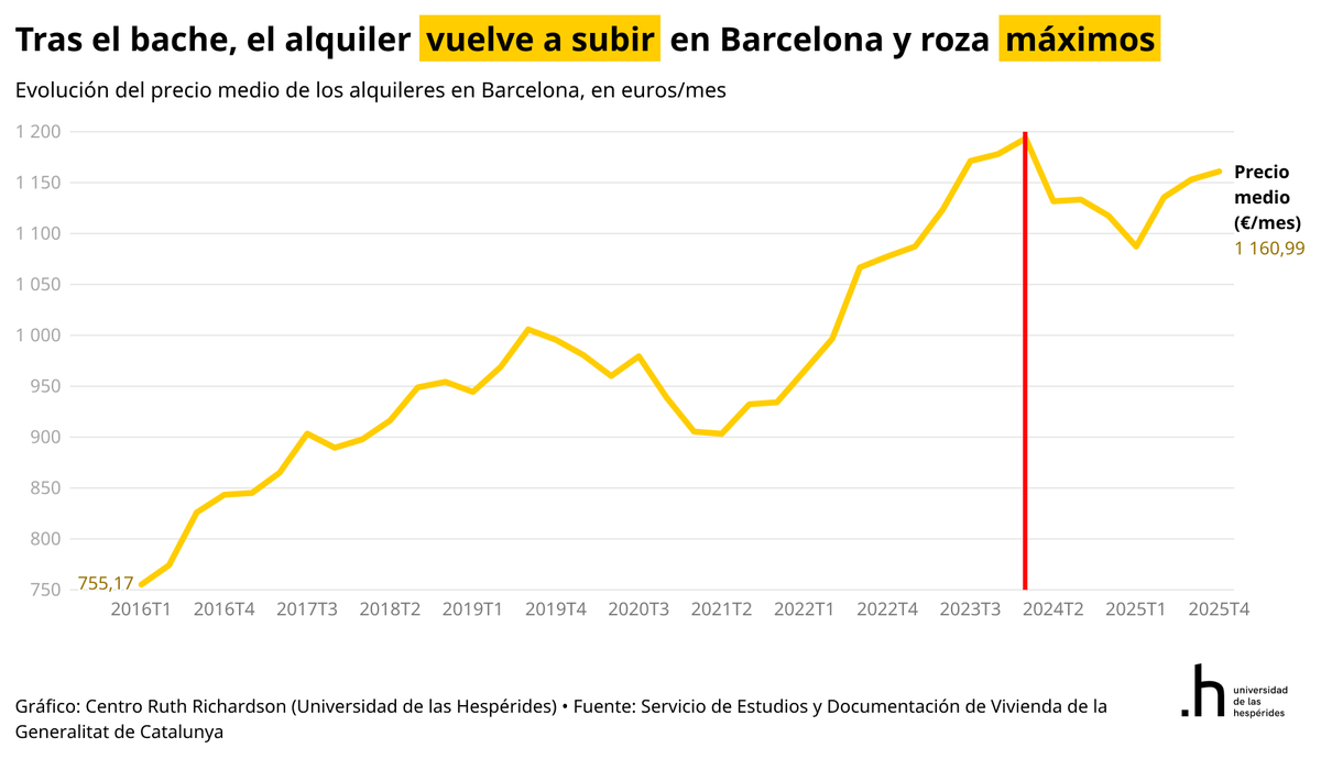 SantiCalvo_Eco's tweet photo. La renta media del alquiler en Barcelona ha vuelto a subir tres trimestres seguidos y en 2025T4 está a solo un 2,7% de su máximo histórico, dos años después de los topes.

El "está funcionando" se sostiene cada vez peor. Lo que de verdad ocurre, en 4 gráficos. https://t.co/TLLAe5CWT7