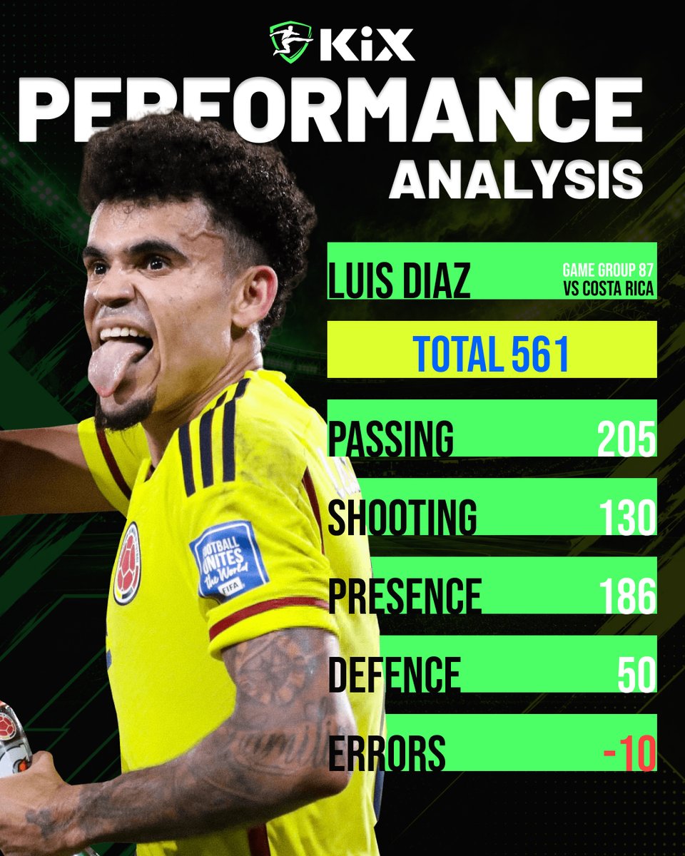 kix_digital's tweet photo. Luis Díaz was a constant threat from the first whistle.
Direct, explosive, and relentless whenever he got on the ball. https://t.co/OkhxYnszLH