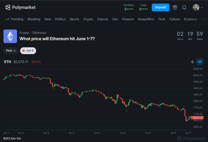 lacemeatro's tweet photo. Most traders predict prices.
I track probabilities.
Current market odds: 🔹 ETH below $1,600 by June 7 → 45%
The edge isn't knowing the future. The edge is spotting when probabilities are wrong.
#PredictionMarkets #Polymarket #ETH #deShark https://t.co/kBaHDnGiAr