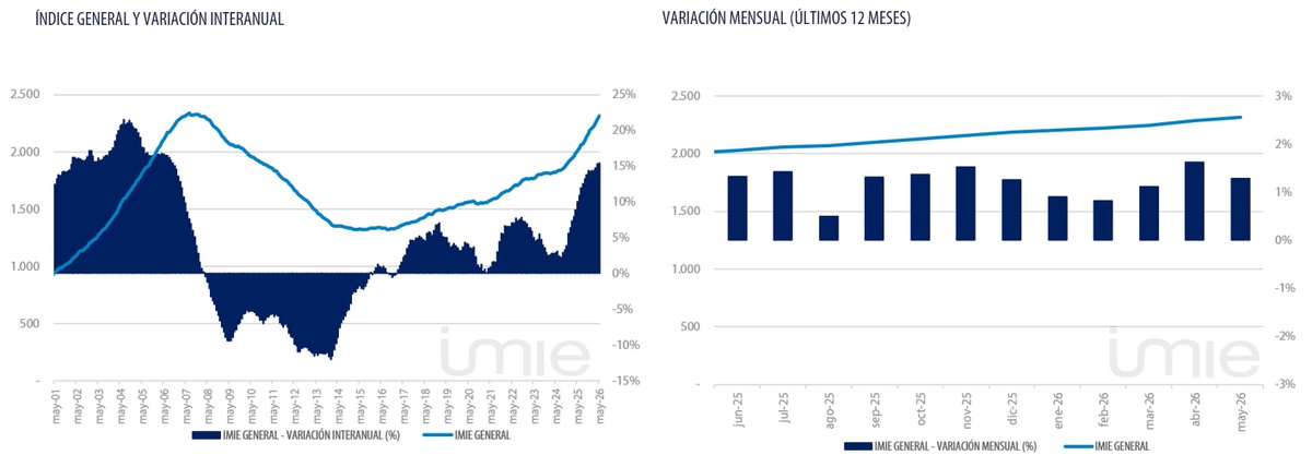 tinsa's tweet photo. Desde nuestra web puedes descargar el informe completo de evolución de precios en mayo https://t.co/0uMG1Uucwz https://t.co/MIKbjCPu4y