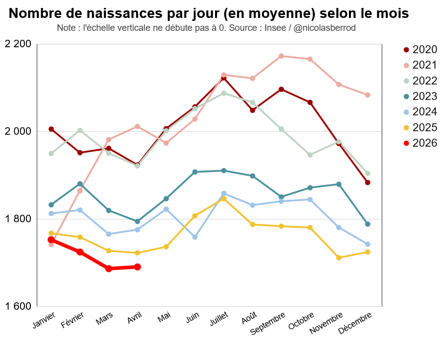 nicolasberrod's tweet photo. 👶🏻 Jusqu'où va aller la chute des naissances en France ? Elle se poursuit... et s'amplifie :

• 1 691 bébés nés chaque jour (en moyenne) en avril, en baisse de près de 2 % par rapport à avril 2025
• Sur la période janvier-avril, la baisse sur un an est aussi proche de 2 %

1/2