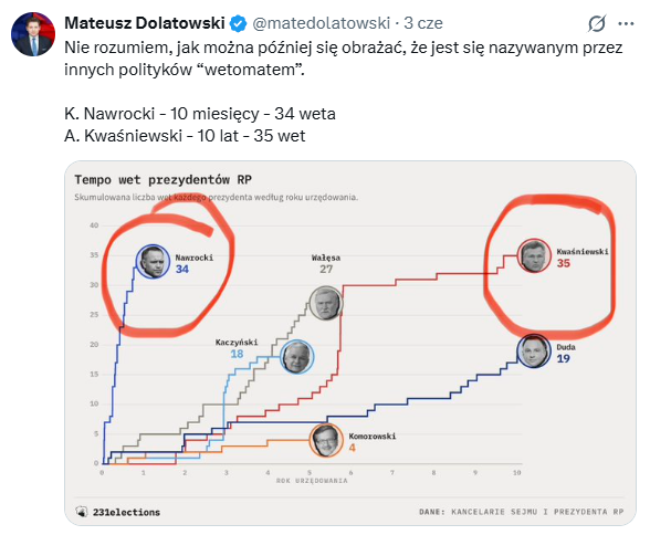 MarcelFormelaPL's tweet photo. 👇Oni jeszcze nie wiedzą, że publikowanie, ile wet dał już @NawrockiKn, jest de facto na korzyść Prezydenta. Wystarczy spojrzeć na notowania rządu i poparcie dla zawetowanych ustaw.🙃

W dodatku Kancelaria Prezydenta dba o to, by wykazać, że dobre ustawy podpisuje. Z drugiej strony tylko płacz.