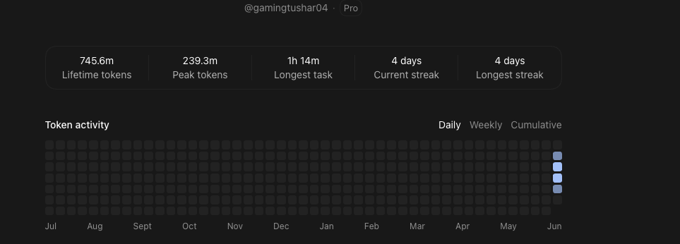 pindropsX's tweet photo. @Itzzz_Beast My stats show ~745.6M tokens used in a 4-day streak, 239.3M peak tokens, and 1h 14m longest task  but only around 10K lines of code were produced. For a $200 Pro/Codex plan, context recovery and auto-compaction need to be much better. https://t.co/MdGpMGDZmq