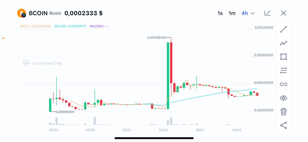 BcoinToken's tweet photo. $BCOIN is consolidating around $0.00023 after the recent moves.
While the market is full of noise, we continue to operate in silence, and those who understand the limited supply and fee mechanism know that we are still very early.

#bcoin #bitcoin #solana #btc #sol
$BCOIN $BTC https://t.co/IusUkqxFB2