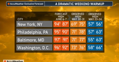 WSYRNews's tweet photo. Get the @AccuWeather forecast every 10 minutes in the morning on https://t.co/SCzq2A8Pu1. Miss a little, miss a lot. #iHeartRadio https://t.co/MOZD7uX500
