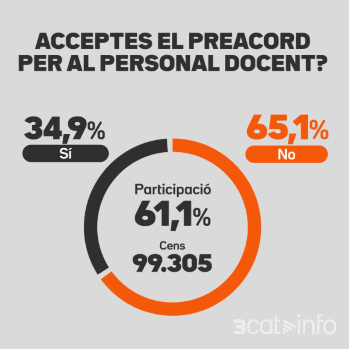 adria_plazas's tweet photo. No entenc com PSC-ERC-Comuns donen l'esquena a la sanitat i l'educació tramitant uns pressupostos que no responen a l'asfíxia que pateixen els serveis públics i el país

Després ens lamentem de la desafecció envers la política institucional i de com l'extrema dreta la capitalitza https://t.co/TrBa5fdoOP