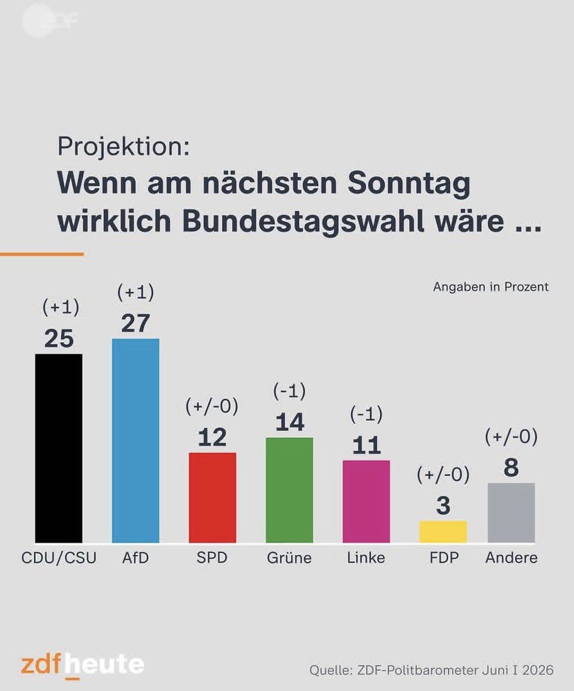 DisorderRebel's tweet photo. Darfst du nicht so eng sehen, die NSDAP Wähler damals waren ja auch nicht alle Nazis… https://t.co/1BX2d32HdY