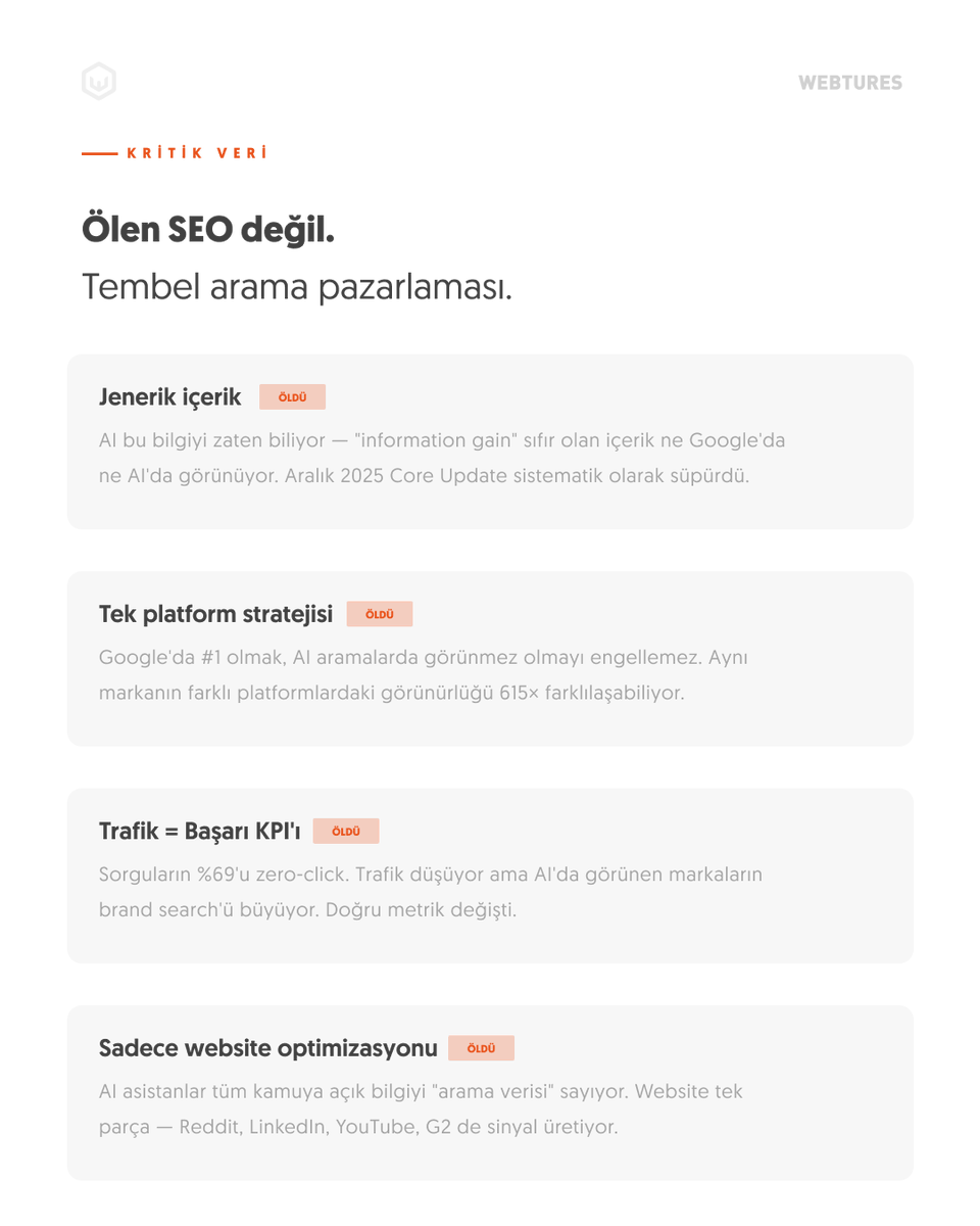 webtures's tweet photo. "SEO öldü."

Bu cümleyi 2012'den beri her yıl duyuyoruz.

Ama 2026'da farklı bir şey oluyor. Bu sefer gerçekten bir şeyler ölüyor.

Jenerik içerik ölüyor. Tek platform stratejisi ölüyor. Trafik = başarı KPI'ı ölüyor.

SEO ölmüyor. Genişliyor. https://t.co/kL1Wwjf0mi