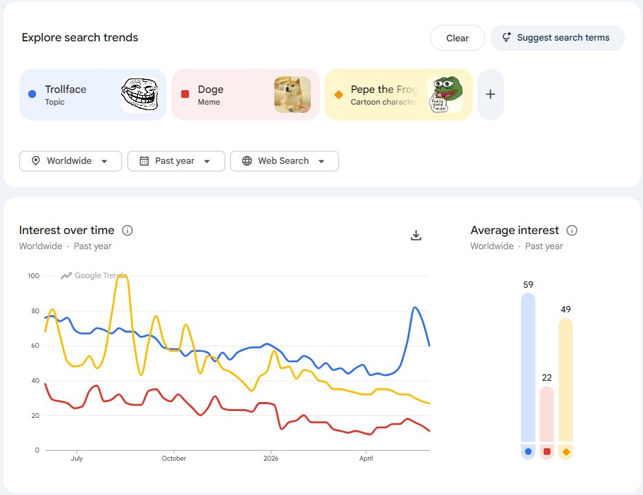 DegenWifStache's tweet photo. If you wanna understand why $TROLL is holding so strong while the entire crypto market is nuking just take a look at this

Bigger than PEPE
Bigger than DOGE

Stay scared of bidding while crypto is crashing or just outperform the entire market with one play

Trade less troll more https://t.co/rlukVh0o0U