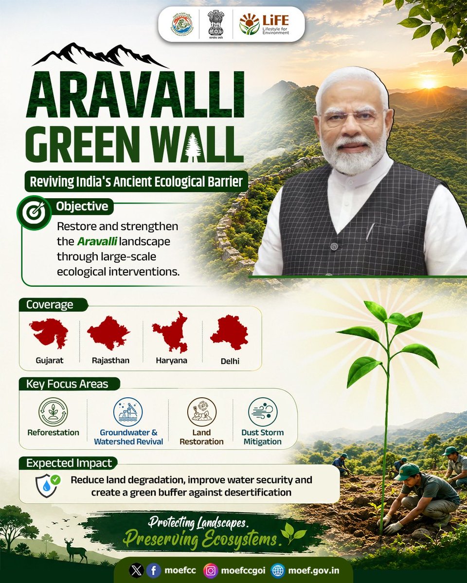 cpmgrajasthan's tweet photo. Aravalli Green Wall
One of India's oldest mountain ranges is getting a new lease of life.
The Aravalli Green Wall initiative is helping restore degraded landscapes, revive water resources and strengthen ecological resilience across the region. https://t.co/UdHnvIqwSI