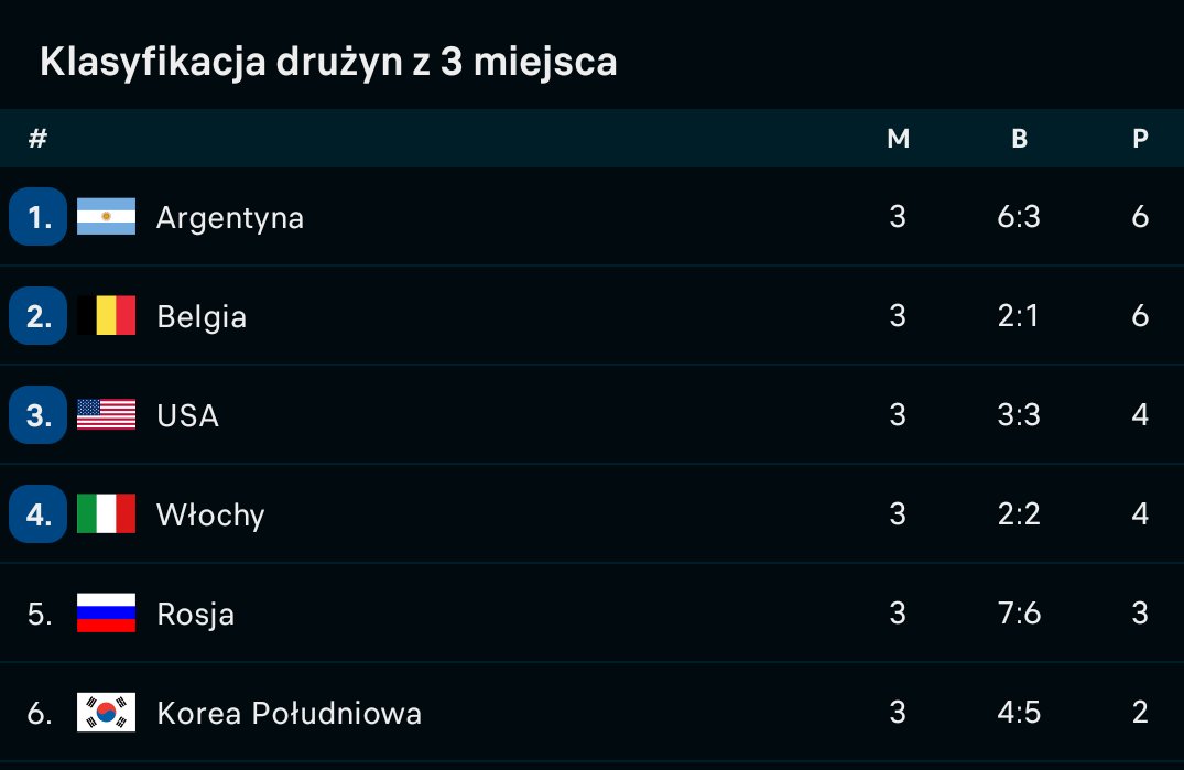 martom003's tweet photo. @abosalaharena It's not true that this is the first time such third place rules apply. Between 1986-1998 we had 24 teams at the World Cup, and 4 out of 6 third-placed teams got promoted.

As for the rest I agree, there's gonna be lots of emotions! https://t.co/SBtRLAX3dg