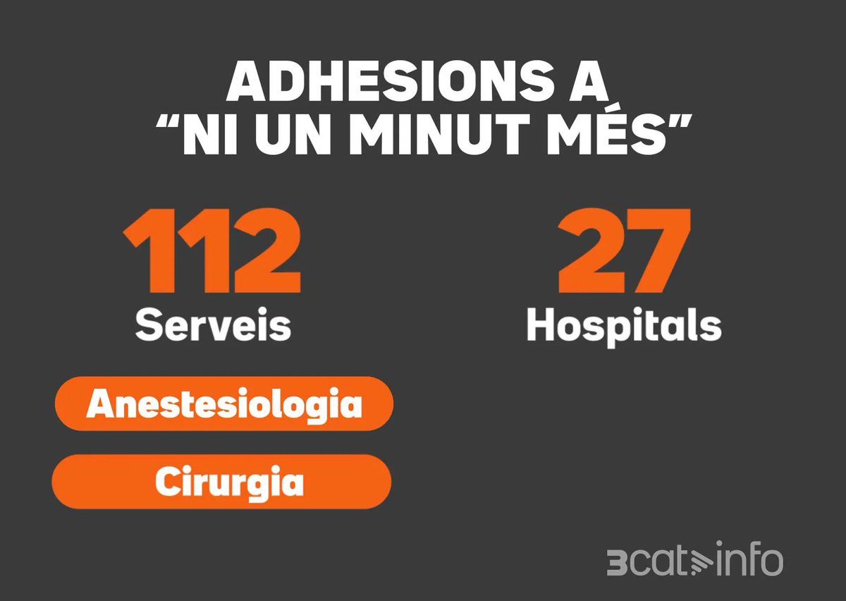 adria_plazas's tweet photo. No entenc com PSC-ERC-Comuns donen l'esquena a la sanitat i l'educació tramitant uns pressupostos que no responen a l'asfíxia que pateixen els serveis públics i el país

Després ens lamentem de la desafecció envers la política institucional i de com l'extrema dreta la capitalitza https://t.co/TrBa5fdoOP