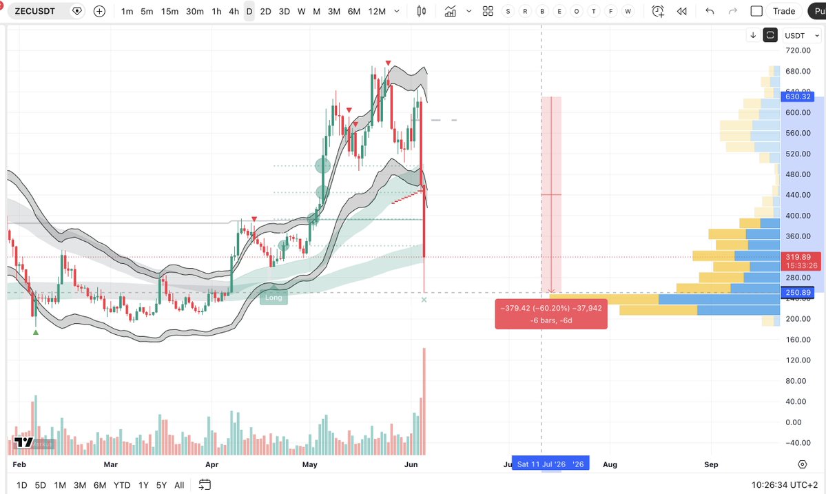cryptobi10's tweet photo. Cóż mam ŻEC..🫣🫣 https://t.co/VPzgoVPFgb