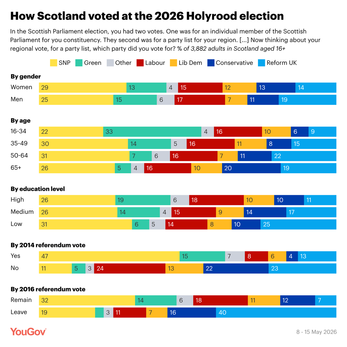 YouGov's tweet photo. 🧵/ How Scotland voted at the 2026 Holyrood election: our new study breaks down how Scottish voters cast their ballots in last month's seismic election by all the key demographic and political divides https://t.co/igJz0HuXl4