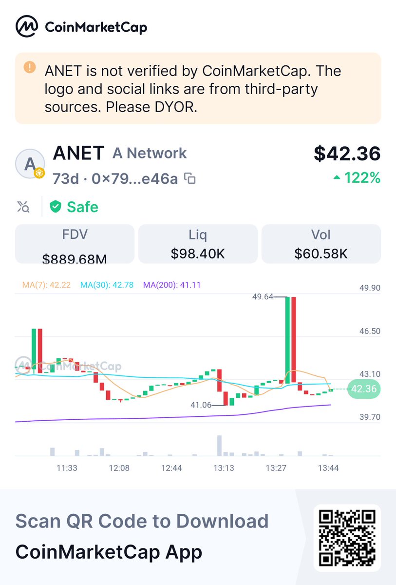 MMG_Book's tweet photo. Hey, check this out!
 👀ANET $42.36 FDV $889.68M Volume 24h $60.58K @CoinMarketCap 🚀https://t.co/eZFsF5I0Xm https://t.co/qfHzC7R4wO