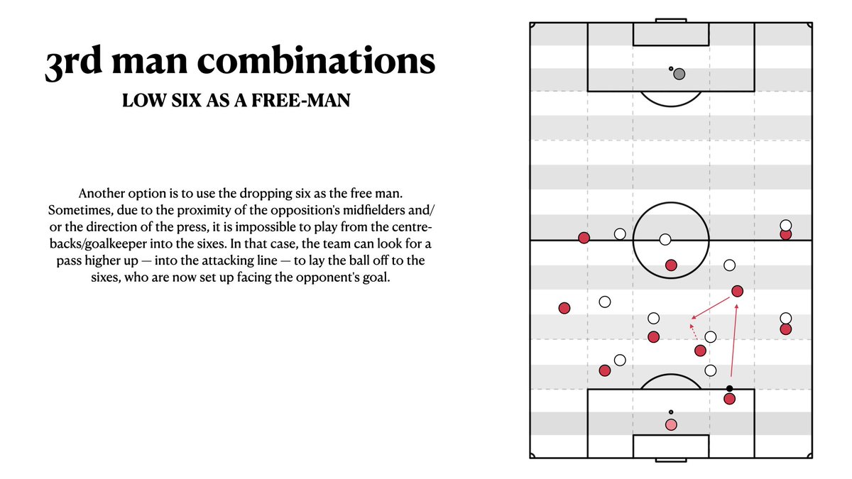 Ourfootballvids's tweet photo. How to find a free man in build-up using third-man combinations. 
Sign up for the newsletter and get access to this and many more analyses here: https://t.co/F5qBbNgtr9 https://t.co/lzUaxP8B1z