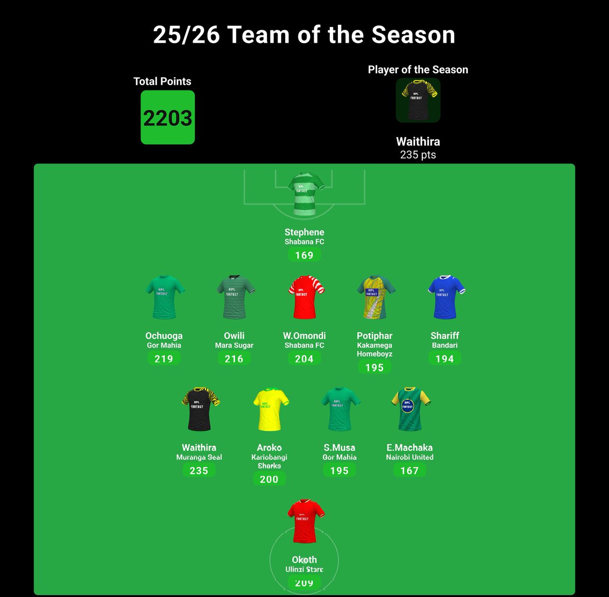kplfantasy's tweet photo. Kpl Fantasy 25/26 Team of the season https://t.co/y3QJq8iP9f
