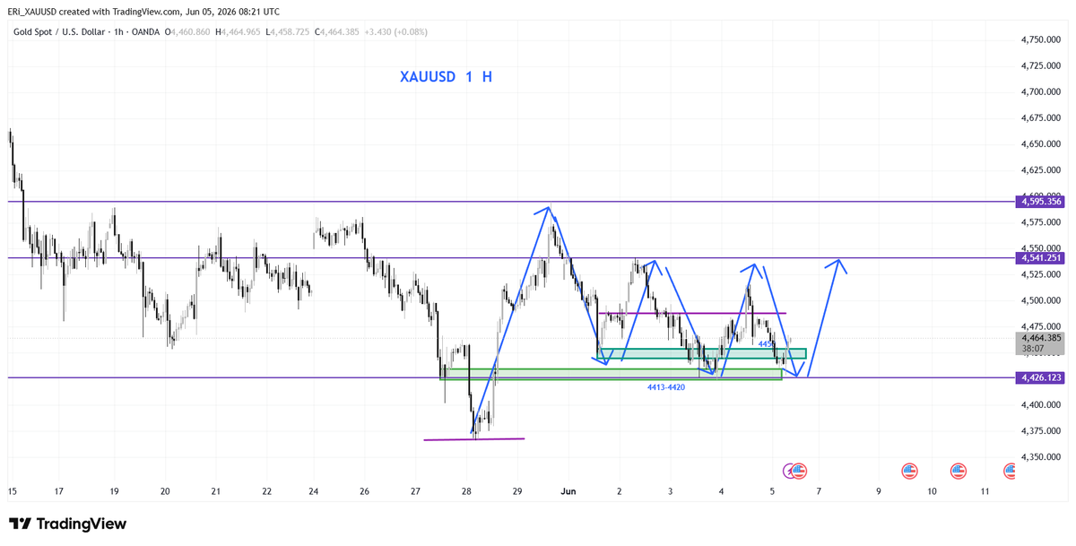FOREXCHASE6251's tweet photo. #XAUUSD

Friday's focus is on the NFP data. #NFP 

Gold touched a low of around 4425 during the day before rebounding above 4460.

Currently, the competition between buy and sell orders is extremely fierce.

Tonight's US session strategy: https://t.co/frjxHXxnuw