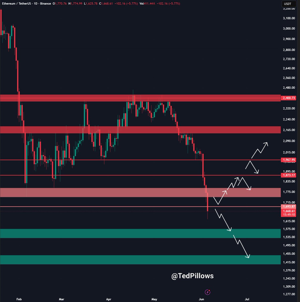 TedPillows's tweet photo. $ETH dropped to a new yearly low.

$1,500 level is coming for Ethereum, and this is where smart money could start accumulating. https://t.co/1KhXjKvBy4