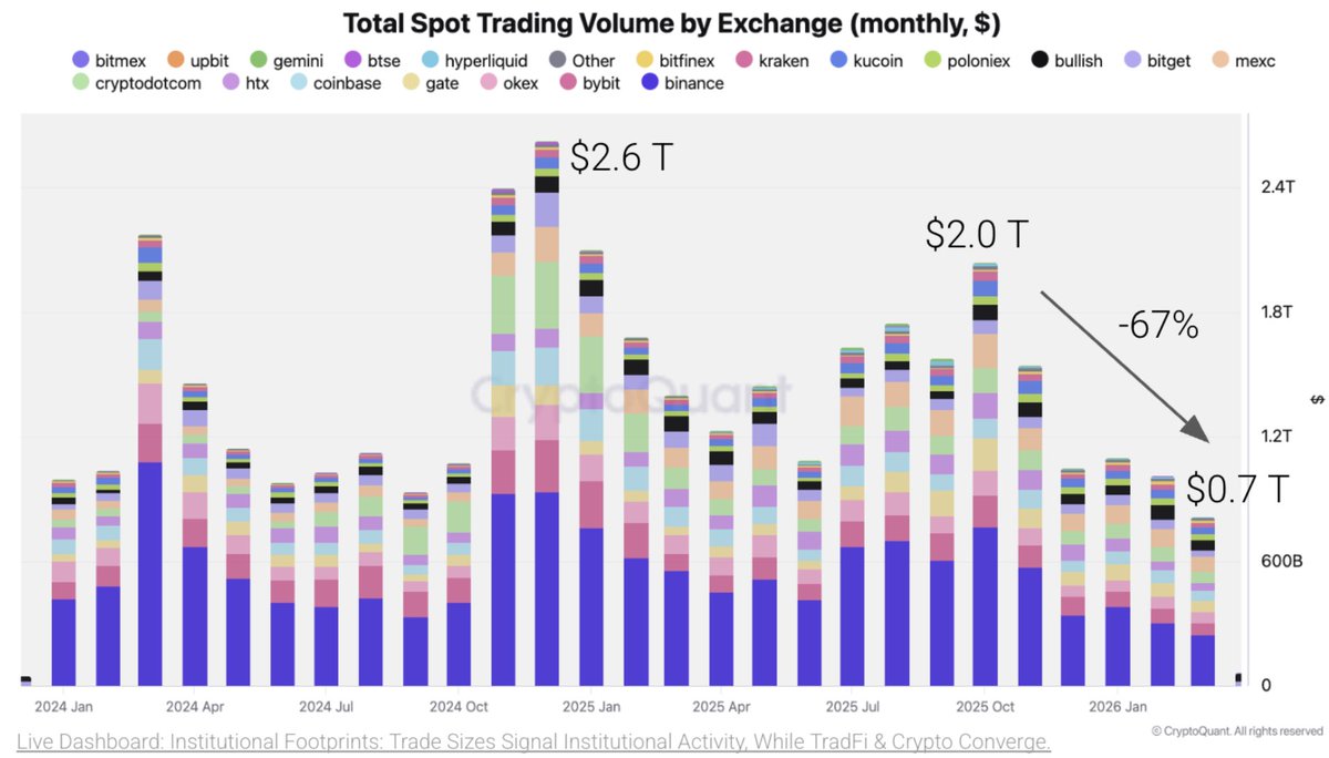 cryptoquant_com's tweet photo. Crypto spot trading volume fell to its lowest level since October 2023.

As activity slows, liquidity is concentrating around a small group of exchanges, with Gate ranking among the deepest across spot and perpetual futures markets. https://t.co/Hx8h1q8RHK
