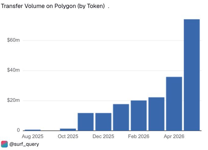 mujeebtium09's tweet photo. Stablecoins are not just about the U.S. dollar.

For years, the stablecoin narrative has been dominated by USD-pegged assets. But billions of people around the world don't transact in dollars, they use their local currencies. Now, those currencies are quietly moving on-chain and @0xPolygon is helping power that transition.

Japan's $JPYC is one of the fastest-growing non-USD stablecoins on Polygon, recording $74 million in transfer volume in May alone, an all-time monthly high.

This highlights how Polygon ( $POL) is becoming the infrastructure layer for local-currency stablecoins, powering the next phase of on-chain payments and digital economies beyond the U.S. dollar.