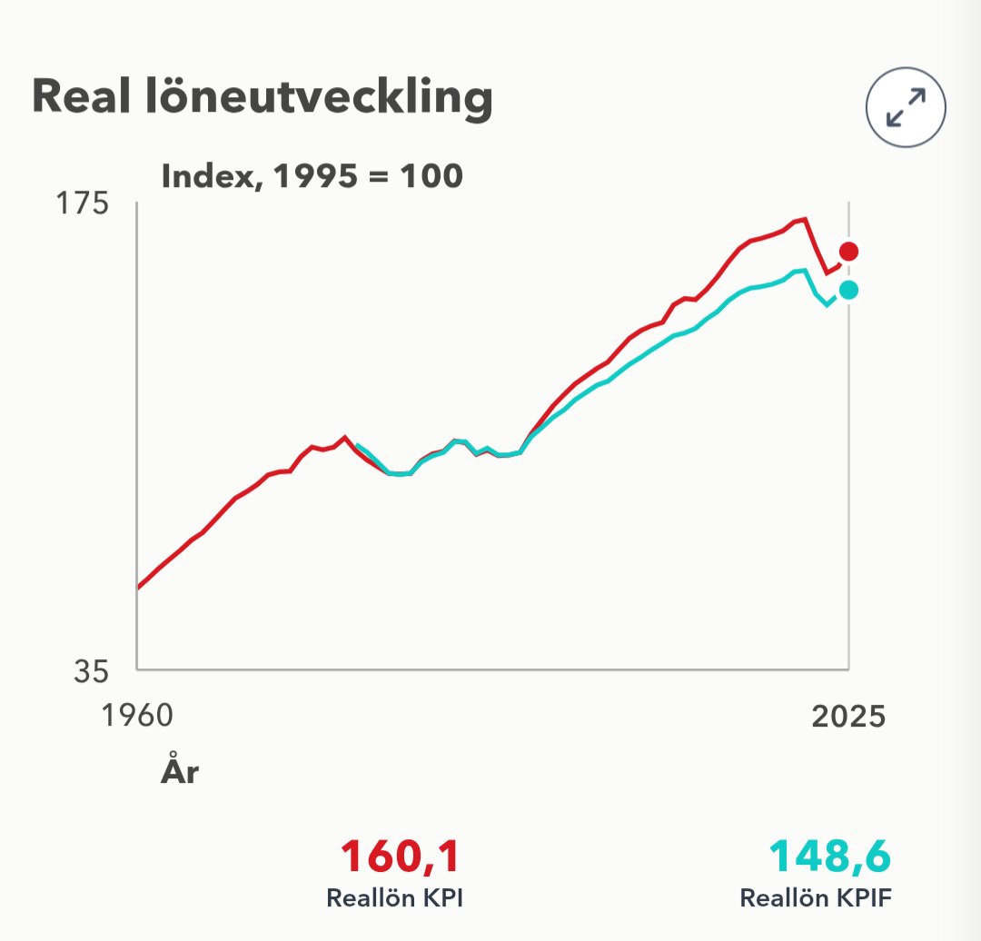 simon_fredriks's tweet photo. Tror det här förklarar opinionen mer än något annat. Inflation och kostnadsfråga var avgörande 2022. Men fyra år senare upplever man inte att man fått det tillräckligt mycket bättre. https://t.co/hiM0vm5nGx