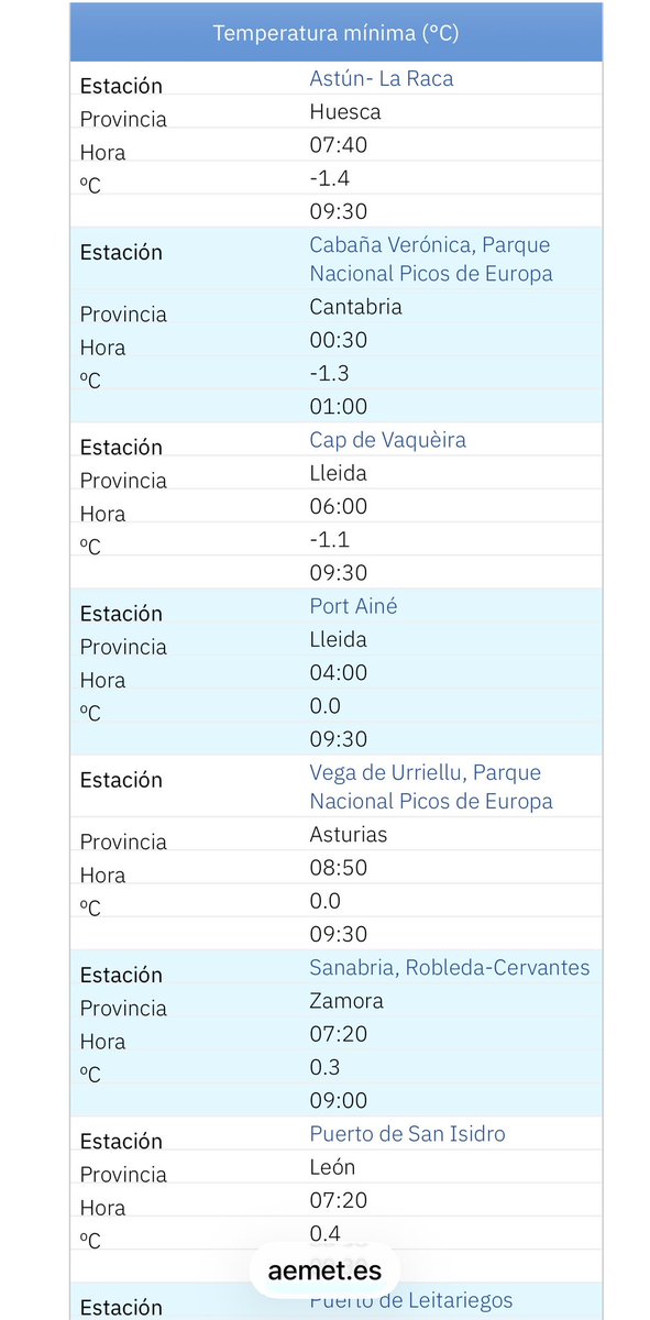 NOROMET18's tweet photo. Noche muy fría en el Noroeste
#polodelfrio

-5.5° Prado Veneiro 🥶
-3.3° Pica d’Estats https://t.co/bHOHKS6jdn
-1.4° Astún @AEMET_Esp 

Poblaciones:
-2.9° Villaceid
-1.9° Santa Eulalia del Río Negro https://t.co/7Vu5mngPgz