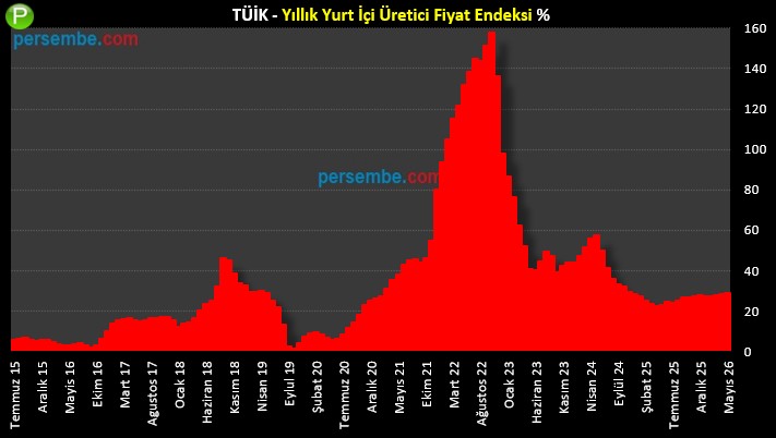 AliPersembe's tweet photo. TÜİK YİÜFE Yıllık

Mayıs 2026: %28,93
Kaynak: TÜİK

https://t.co/VAuR55RTcJ https://t.co/T2DODzFLRw