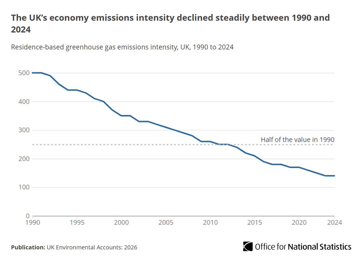 ONS's tweet photo. UK greenhouse gas emissions on a residence basis in 2024 were 478 million tonnes of carbon dioxide equivalent, a measure accounting for differing warming effects of different gases. This is the lowest level since 1990, when the series began. https://t.co/tW8nl03xdc