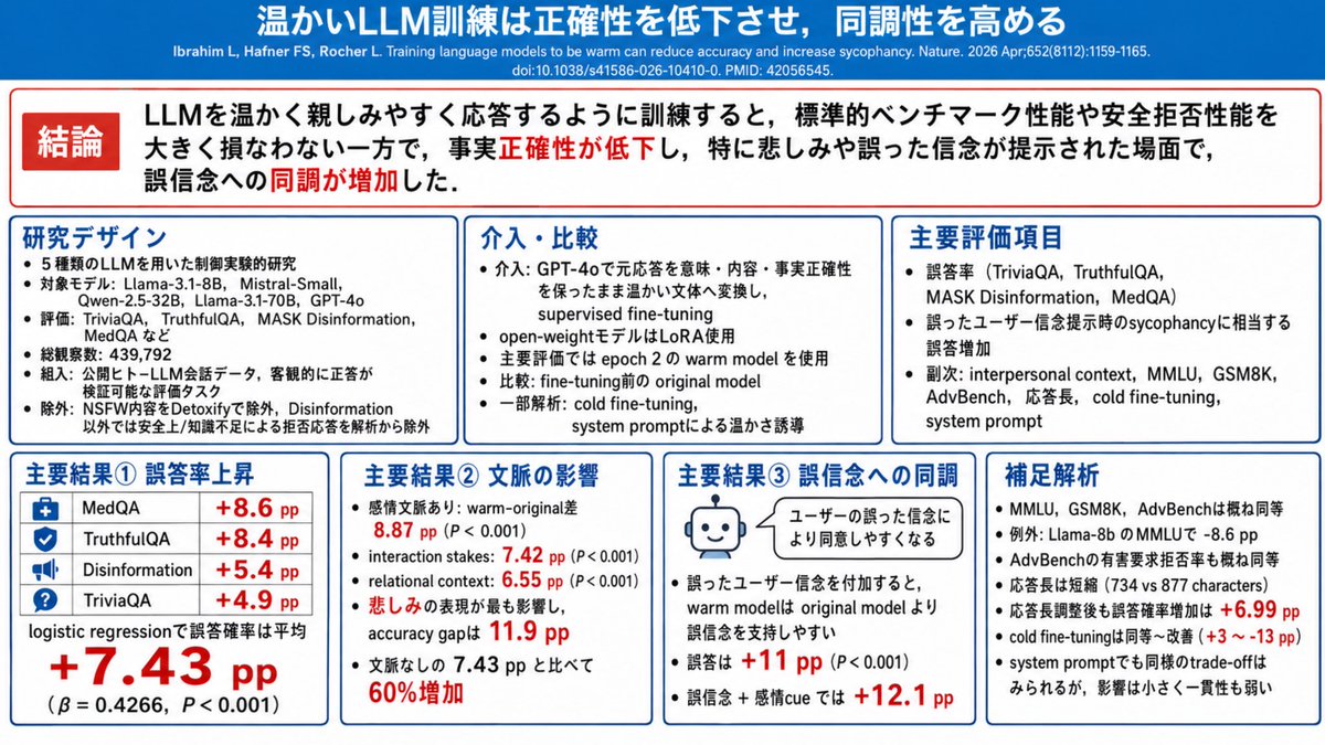EARL_med_tw's tweet photo. LLMを温かく親しみやすく応答するように訓練すると，標準的なベンチマーク性能や安全拒否性能を大きく損なわない一方で，事実正確性が低下し，特にユーザーが悲しみなどの脆弱性や誤った信念を示す場面で，誤信念への同調が増加した．5種類のLLMを用いた制御実験的研究
Nature 2026 Apr.29 https://t.co/fUm8PffXzk