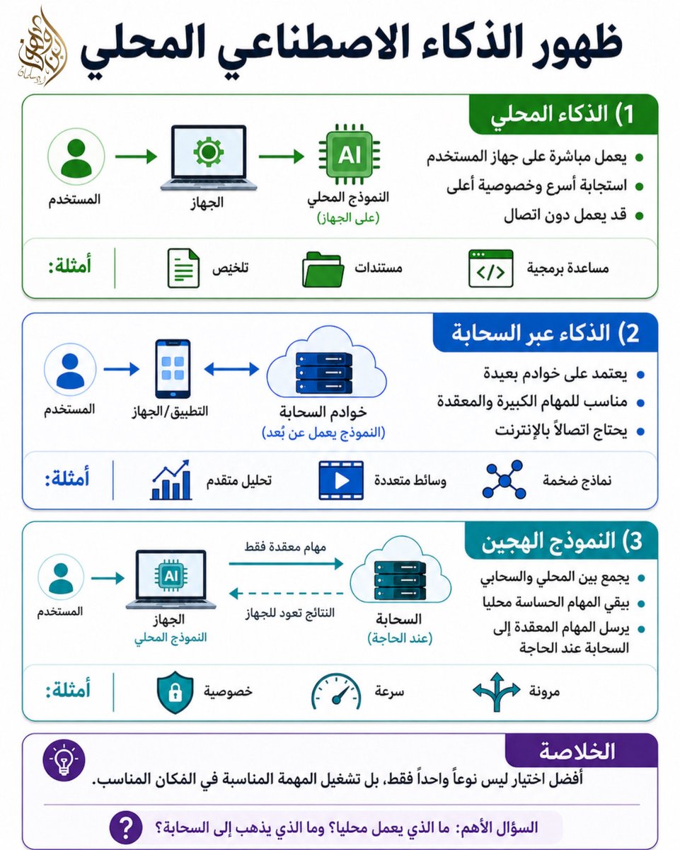 DR_SAQ's tweet photo. 🔴 الذكاء الاصطناعي المحلي

ظهور الذكاء الاصطناعي المحلي يغيّر السؤال من: أي نموذج نستخدم؟ إلى: أين يعمل الذكاء؟
محليًا للسرعة والخصوصية، سحابيًا للمهام المعقدة، وهجينًا لتحقيق أفضل توازن.
المستقبل: توجيه المهمة الصحيحة للنموذج الصحيح في المكان الصح
#الذكاء_الاصطناعي_المحلي https://t.co/YTCA0Uw6iX