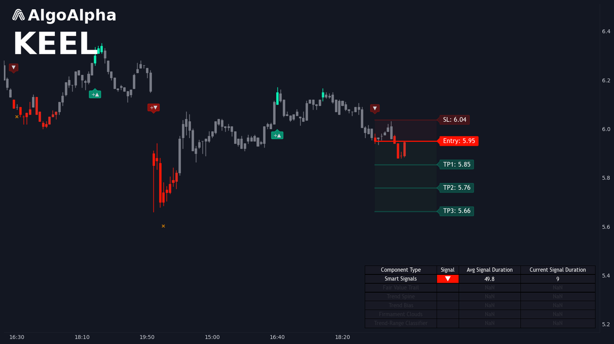 Real_AlgoAlpha's tweet photo. 5m topping attempt keeps failing under micro supply. Short the bounce, let it bleed back to support.

$KEEL
Entry: 5.95
TP1: 5.85
TP2: 5.76
TP3: 5.66
SL: 6.04

Where's your invalidation? https://t.co/AjfV1BiO8I