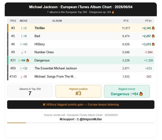 BelgiumMJfan's tweet photo. European iTunes Album Chart - 2026/06/04
#StreamMj #MichaelJackson https://t.co/BUQnUBcZAK