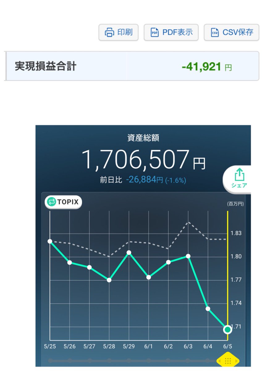 kitte1511's tweet photo. 6/5

6月に入っても5月後半からの悪い流れは変わらず、今週は−4万の実益で含み益も先週比−10万

来週はMSQでどうなるか…

また来週も頑張ります😊 https://t.co/NnkOUD4skI