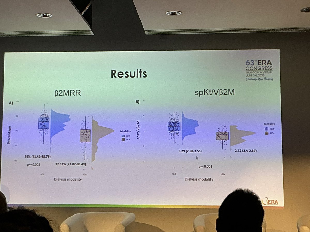 ERAkidney's tweet photo. #ERA2026

💡Interesting work comparing HV-HDF and HDx using different β2-microglobulin clearance metrics.

✅As expected, HV-HDF achieved higher β2M clearance. 

✅The novel aspect was the evaluation of eCDCβ2M, an equivalent continuous clearance metric that may better reflect middle-molecule kinetics than traditional reduction ratios or urea-derived measures.

The next challenge: proving that these metrics predict clinical outcomes, not just toxin removal.

#Nephrology #Dialysis #HDF #HDx