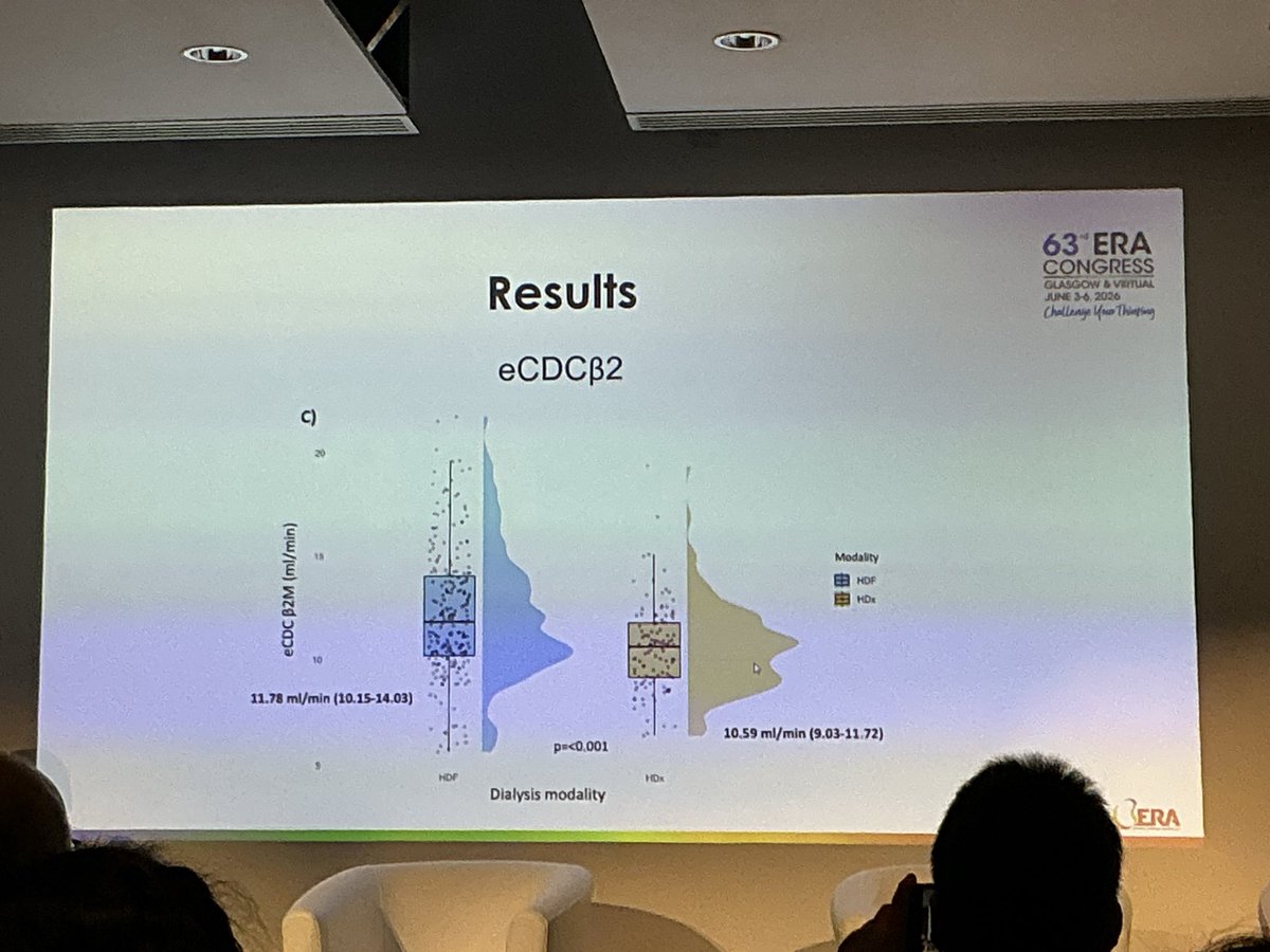 ERAkidney's tweet photo. #ERA2026

💡Interesting work comparing HV-HDF and HDx using different β2-microglobulin clearance metrics.

✅As expected, HV-HDF achieved higher β2M clearance. 

✅The novel aspect was the evaluation of eCDCβ2M, an equivalent continuous clearance metric that may better reflect middle-molecule kinetics than traditional reduction ratios or urea-derived measures.

The next challenge: proving that these metrics predict clinical outcomes, not just toxin removal.

#Nephrology #Dialysis #HDF #HDx