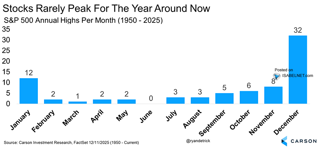 ISABELNET_SA's tweet photo. 🇺🇸 S&amp;P 500

The S&amp;P 500 has never peaked in June. Every other month has done so at least once since 1950. If history holds, the market's high may still be ahead, giving bulls reason to smile
👉 https://t.co/yIk7SZYp6p

h/t @RyanDetrick $spx #spx https://t.co/ljOqMsXA3n
