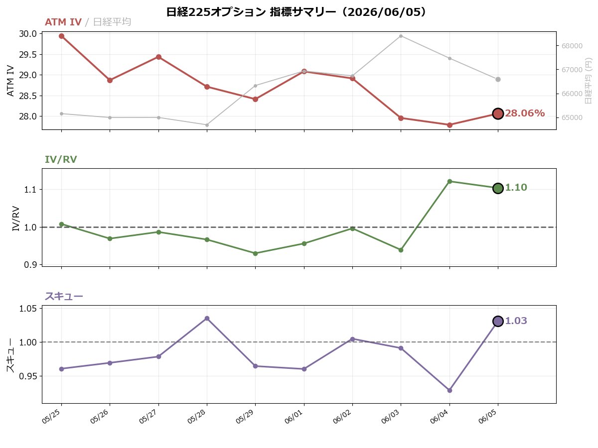 sobashi_mko's tweet photo. 本日のオプション指標メモ(2026/06/05)
日経平均: 66,588円(-882, -1.31%)
ATM IV: 28.06%(+0.27pt)
IV/RV: 1.10(-0.02)
スキュー: 1.03(+0.10)
リスクリバーサル: -2.47pt(-0.44pt)
#日経225 #オプション #IV https://t.co/a4HWqOxE1W