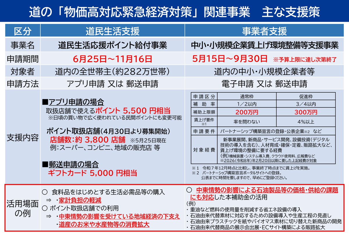 PrefHokkaido's tweet photo. 【経済対策推進本部会議】
物価高に加え中東情勢の影響が広がる中、道民生活や経営環境は厳しい状況です。
道では道民・事業者向けに様々な支援を行っていますので、ご活用ください。
✅道民生活応援ポイント給付事業
✅中小・小規模企業賃上げ環境整備等支援事業

詳しくは⬇
https://t.co/qKNfRDK4Yt https://t.co/mr1Cw4h9kS