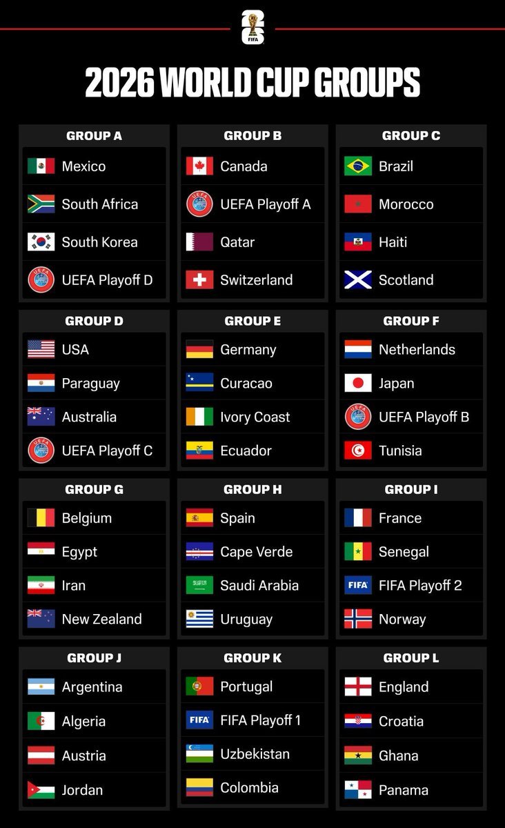 LoyalTipsters02's tweet photo. 🚨 2026 FIFA World Cup — Group Winner Probabilities 📊

Group A
🇲🇽 Mexico — 51%
🇰🇷 South Korea — 21%
🇨🇿 Czech Republic — 21%
🇿🇦 South Africa — 7%

Group B
🇨🇭 Switzerland — 55%
🇨🇦 Canada — 30%
🇧🇦 Bosnia — 13%
🇶🇦 Qatar — 2%

Group C
🇧🇷 Brazil — 74%
🇲🇦 Morocco — 18%
🏴 Scotland — 7%
🇭🇹 Haiti — 1%

Group D
🇺🇸 USA — 39%
🇹🇷 Turkey — 35%
🇵🇾 Paraguay — 18%
🇦🇺 Australia — 8%

Group E
🇩🇪 Germany — 67%
🇪🇨 Ecuador — 20%
🇨🇮 Ivory Coast — 12%
🇨🇼 Curaçao — 1%

Group F
🇳🇱 Netherlands — 55%
🇯🇵 Japan — 25%
🇸🇪 Sweden — 14%
🇹🇳 Tunisia — 6%

Group G
🇧🇪 Belgium — 67%
🇪🇬 Egypt — 19%
🇮🇷 Iran — 11%
🇳🇿 New Zealand — 3%

Group H
🇪🇸 Spain — 78%
🇺🇾 Uruguay — 18%
🇸🇦 Saudi Arabia — 3%
🇨🇻 Cape Verde — 1%

Group I
🇫🇷 France — 67%
🇳🇴 Norway — 22%
🇸🇳 Senegal — 10%
🇮🇶 Iraq — 1%

Group J
🇦🇷 Argentina — 72%
🇦🇹 Austria — 19%
🇩🇿 Algeria — 8%
🇯🇴 Jordan — 1%

Group K
🇵🇹 Portugal — 64%
🇨🇴 Colombia — 28%
🇨🇩 DR Congo — 5%
🇺🇿 Uzbekistan — 3%

Group L
🇬🇧 England — 70%
🇭🇷 Croatia — 22%
🇬🇭 Ghana — 6%
🇵🇦 Panama — 2%