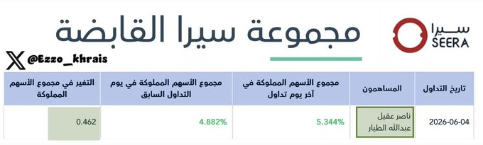 atharanger's tweet photo. كما هو متوقع 🫣 🚨🚨

(ناصر الطيار) يعود الى كبار الملاك في شركة (سيرا) بعدما تم تخفيض راس مال الشركة , واصبحت ملكيته اعلى من 5% 😬

- يملك بالسهم: 14.6 مليون سهم.
- لم يشتري اسهم ولكن ارتفعت نسبة تملكه بسبب التخفيض (تم شرح ذلك 👇)
- اخر ظهور له ضمن كبار الملاك كان في 10/ 2025م. https://t.co/48wIsmNNrV