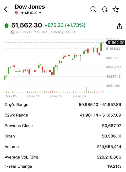 atharanger's tweet photo. لا قديم يذكر ولا جديد يعاد 😤 🚀 🚀

مؤشر الداو جونز Dow Jones يسجل قمة واغلاق تاريخي جديد ويرتفع +875 نقطة عند مستويات 51,567 ✅

- ارتفع المؤشر 7.48% منذ بداية العام 💰
- علما بأن:
اغلاق عام 2025: 48,063
اغلاق عام 2024: 42,544
اغلاق عام 2023: 37,689
اغلاق عام 2022: 33,147 https://t.co/LAVhtMkq2F